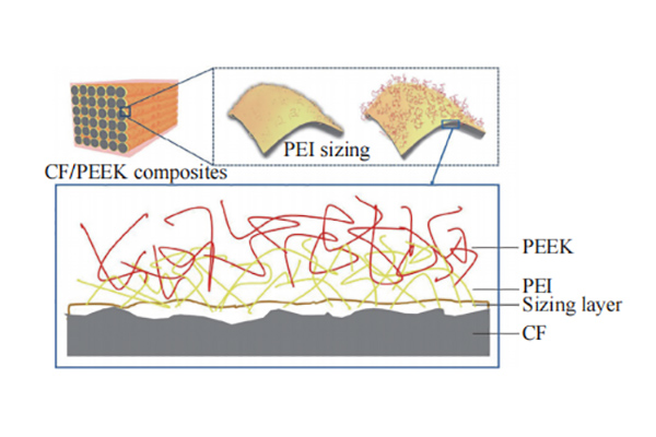 制備熱塑性碳纖維，這3類上漿劑可行性較高