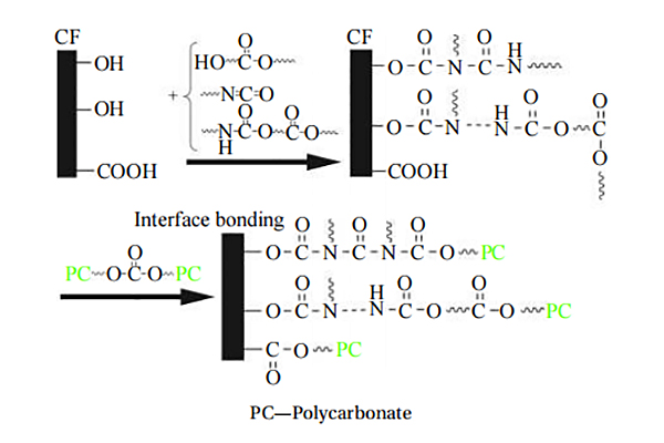 制備熱塑性碳纖維，業(yè)界常用這4種上漿劑