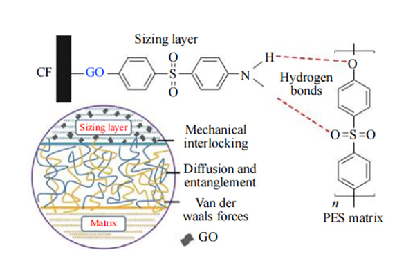 制備熱塑性碳纖維，業(yè)界常用這4種上漿劑