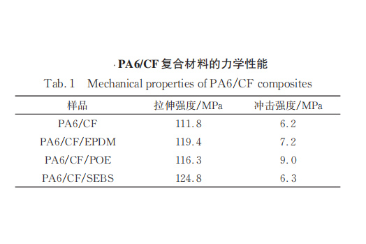 熱塑性碳纖維復(fù)合材料如何增韌？4種可行方案